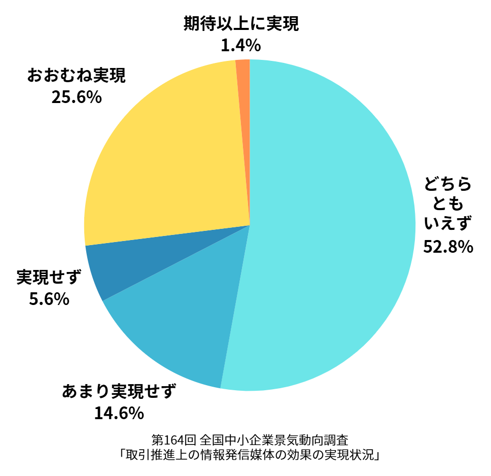 集客施策の成功率