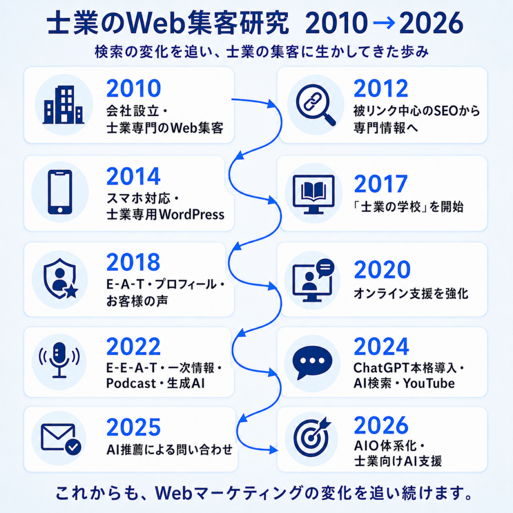 株式会社ミリオンバリューの士業Web集客研究の歩みを示す2010年から2026年の年表