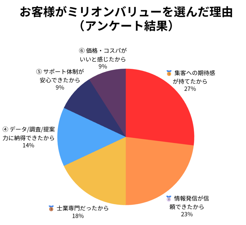 実際のお客様へのアンケートを集計した『ミリオンバリューを選んだ理由』の円グラフ。「価格」よりも、「集客できそう」「情報発信が信頼できる」「士業専門」といった理由を評価して選ばれる方が多いことを示しています。