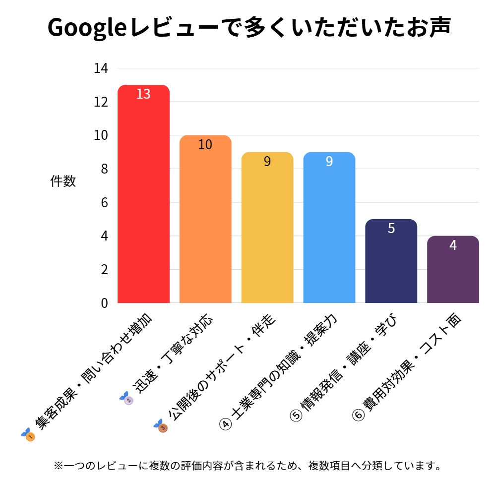 Googleレビュー25件を分析・分類した棒グラフ。最も多かった評価は『集客成果・問い合わせ増加』13件で、次いで『迅速・丁寧な対応』10件、『公開後のサポート・伴走』9件、『士業専門の知識・提案力』9件、『情報発信・講座・学び』5件、『費用対効果・コスト面』4件でした。