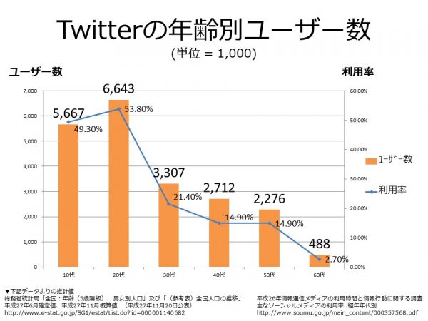 Twitter（ツイッター）の利用者層のデータ