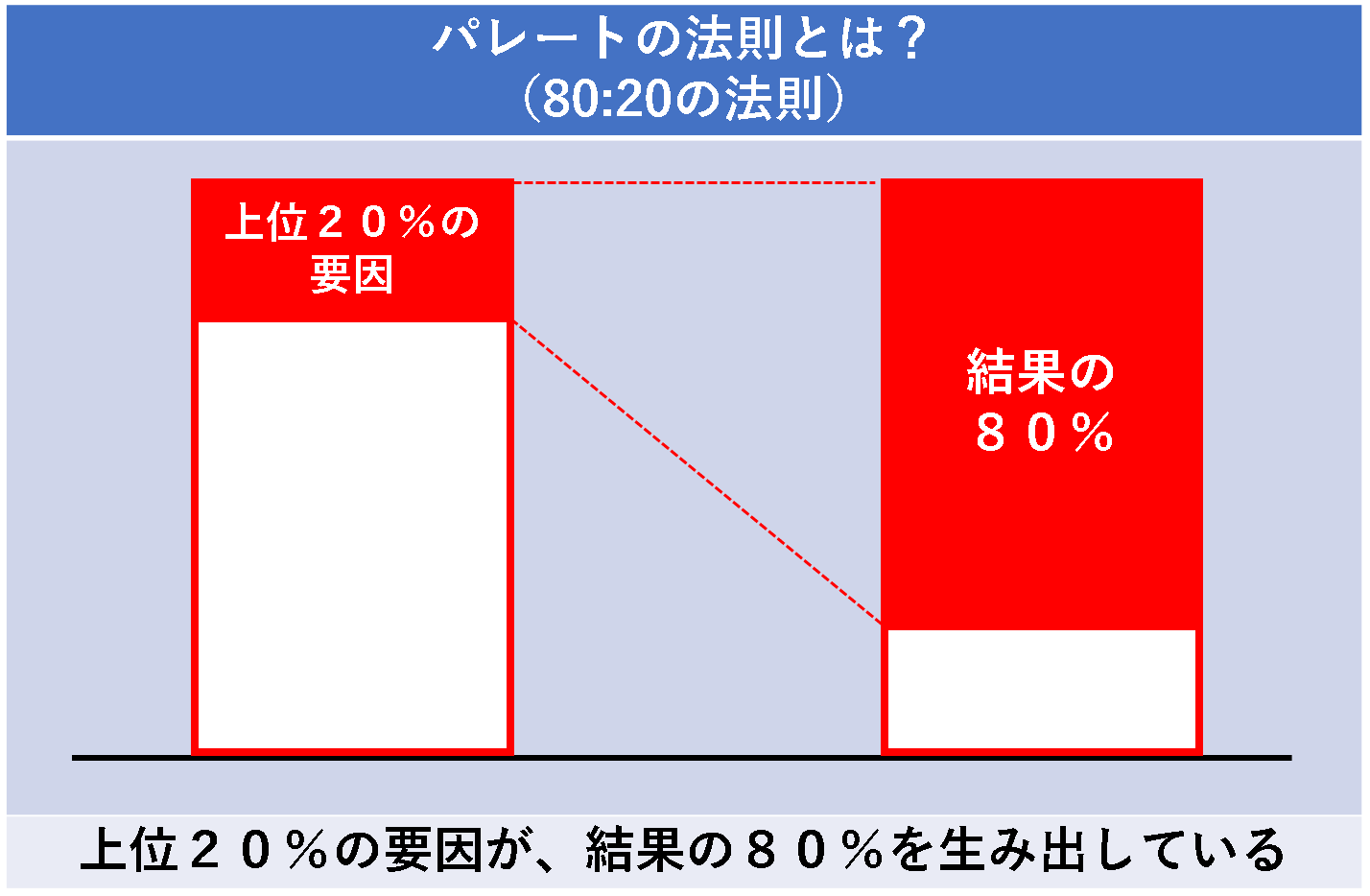 「パレートの法則」の画像検索結果