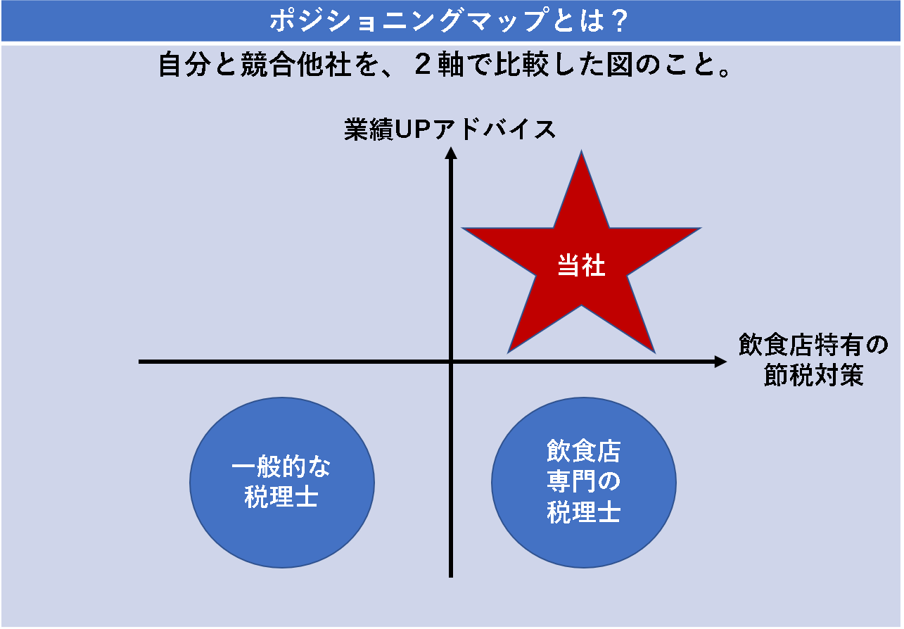 ポジショニングマップの作り方 ワードやパワポで簡単３ステップ 士業の学校プレスクール