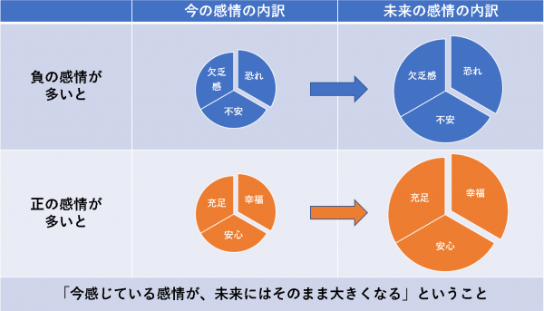 今感じている感情が、未来にはそのまま大きくなる