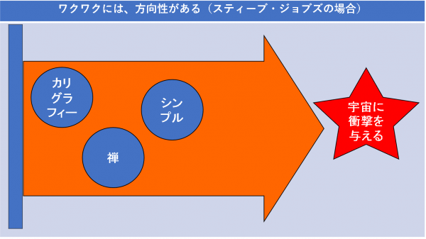 ワクワクには、方向性がある