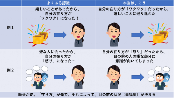 順番が逆。「在り方」が先で、それによって、目の前の状況（幸福度）が決まる