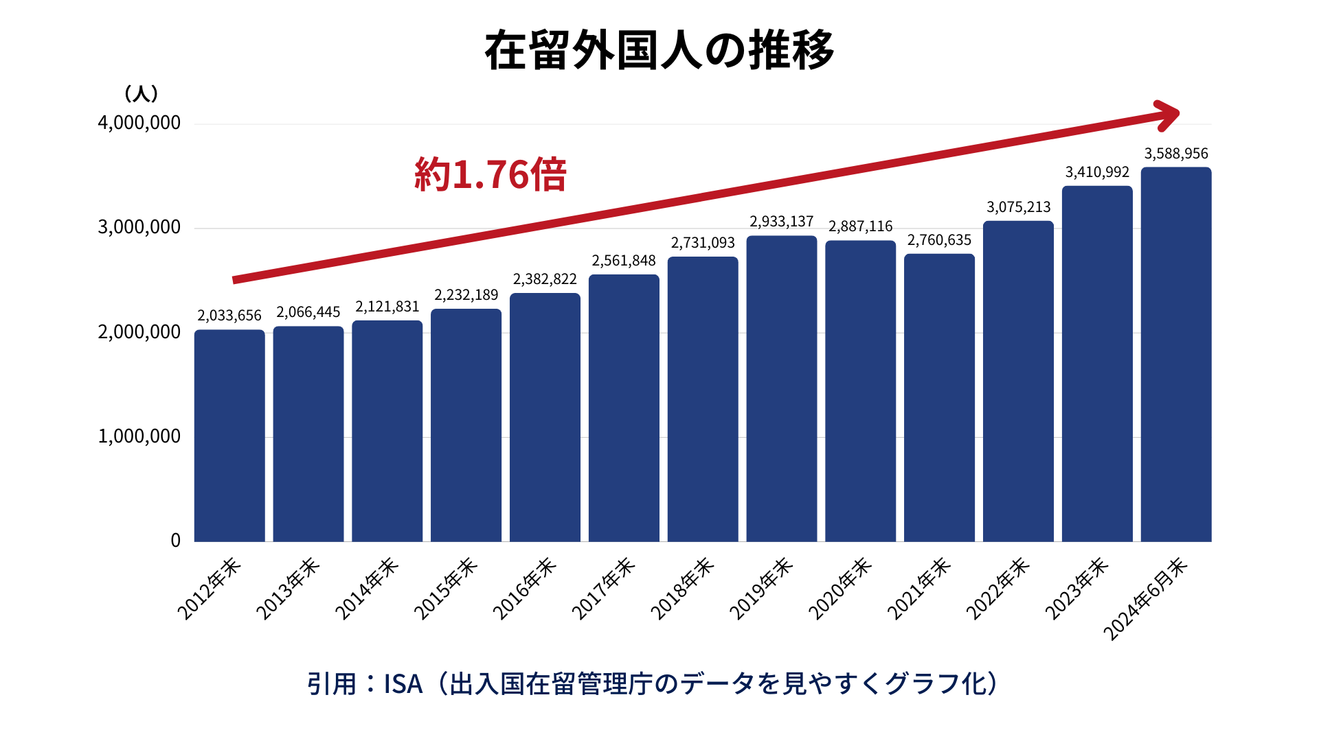 在留外国人の推移