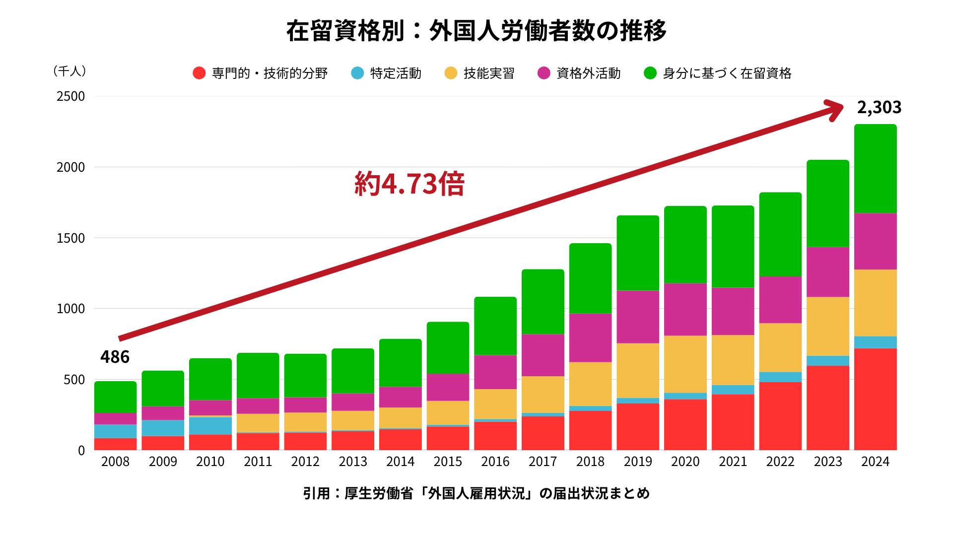 在留資格別外国人労働者数の推移