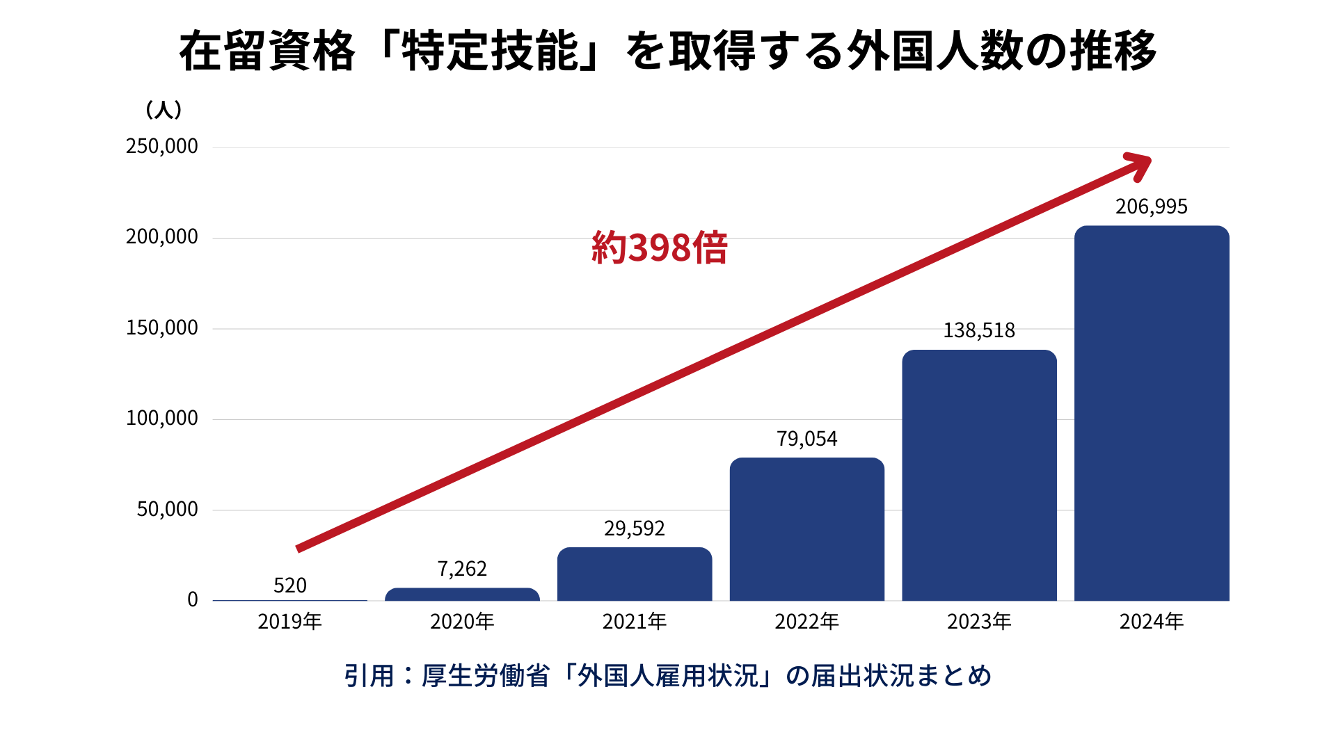 在留資格の「特定技能」を取得する外国人の数