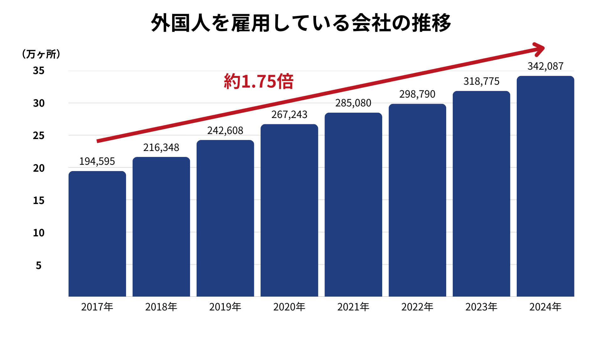 外国人労働者を雇用する企業の数