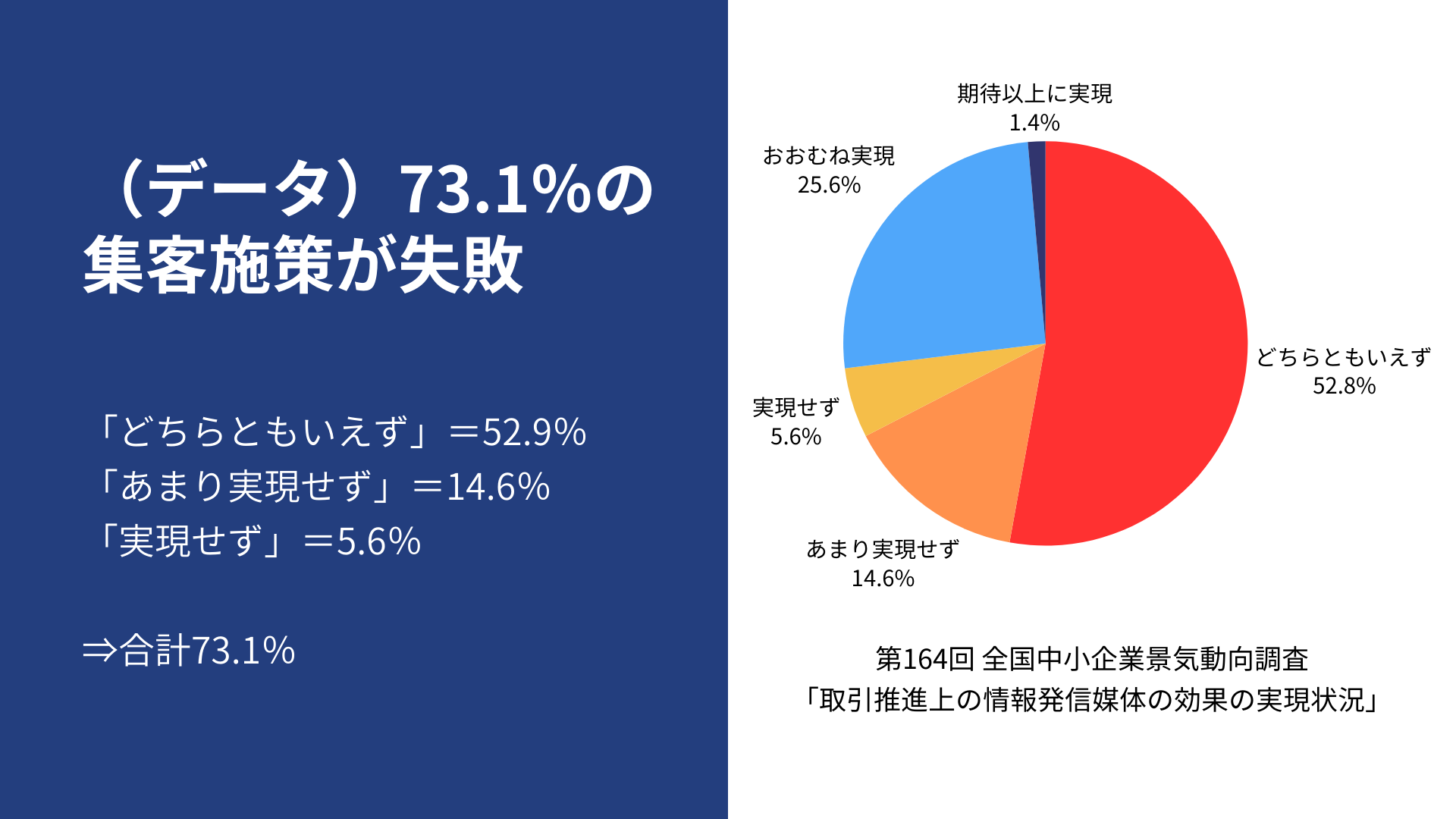 （データ）73.1％の集客施策が失敗