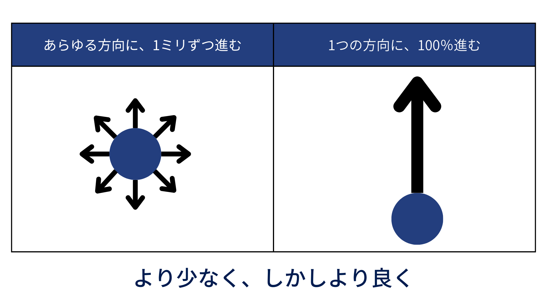「より少なく、しかしより良く」イメージ図