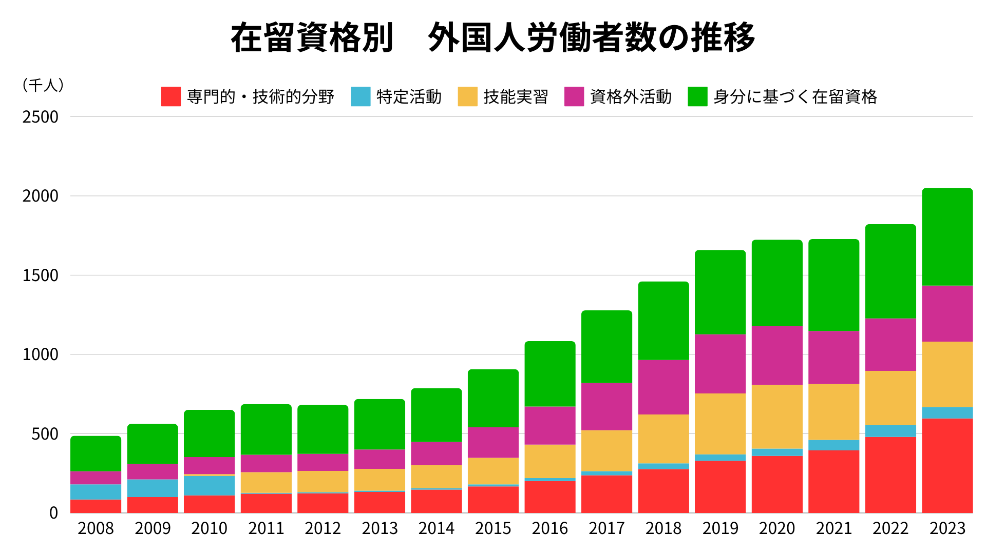 在留資格別　外国人労働者数の推移