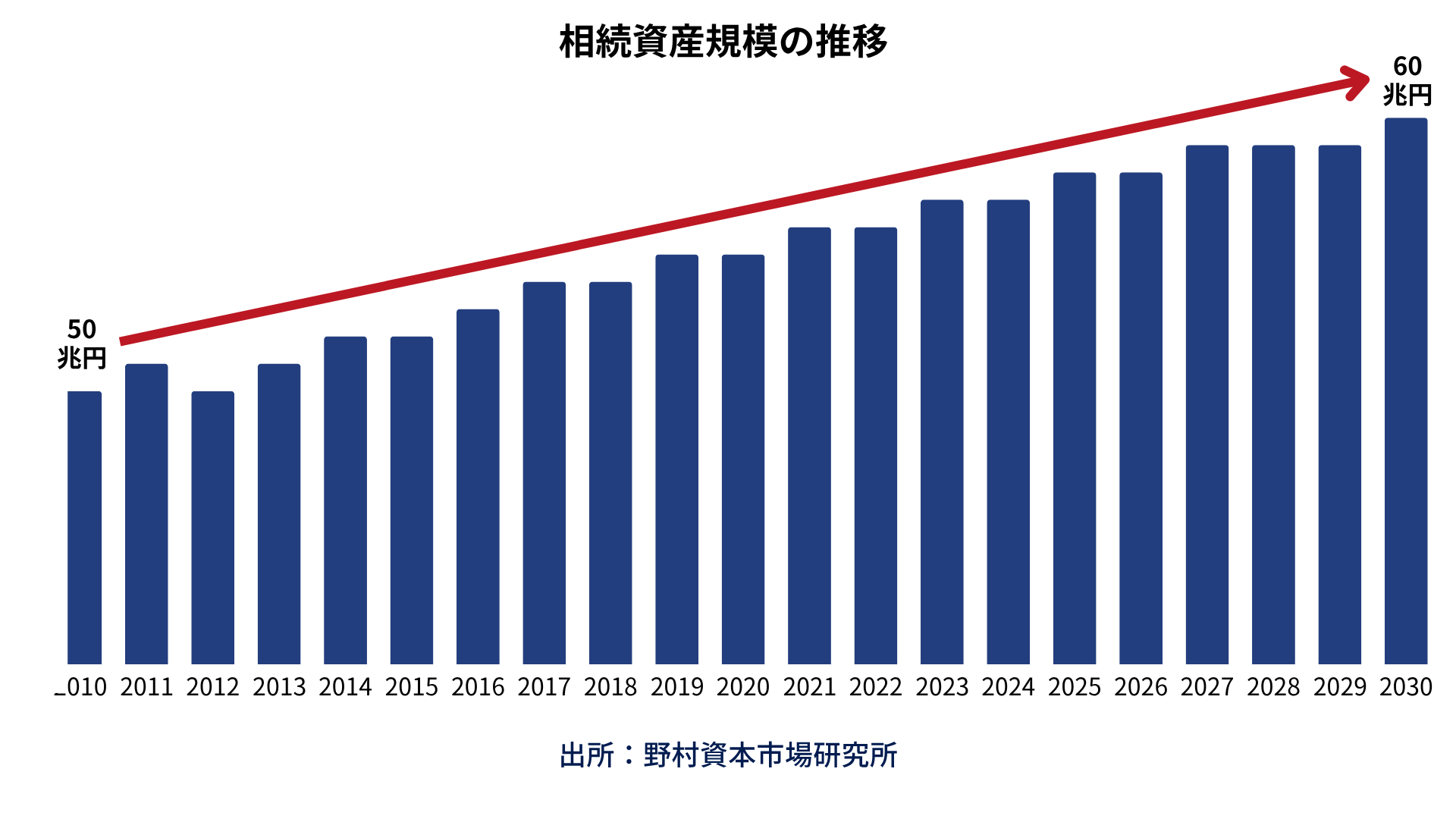 相続資産規模の推移