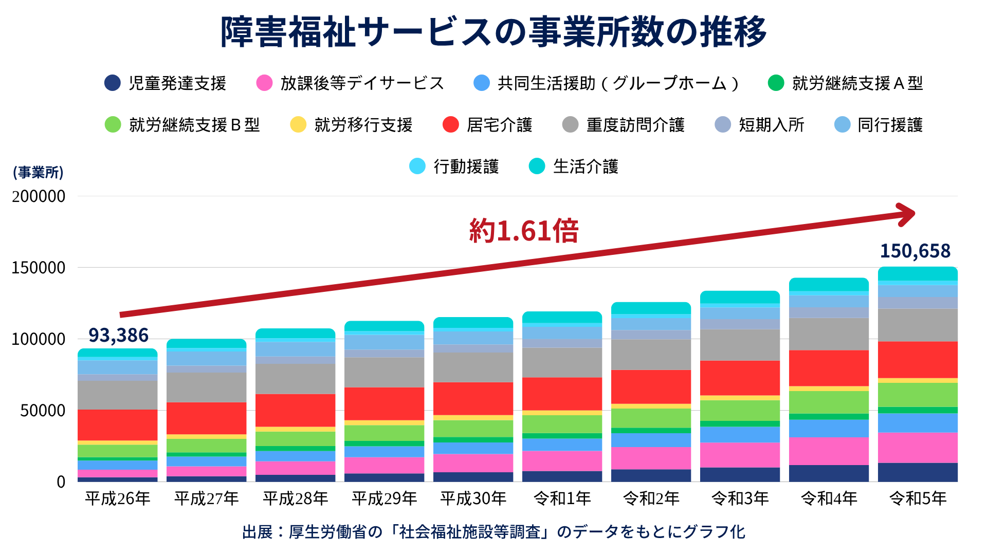 障害福祉サービスの事業所数の推移