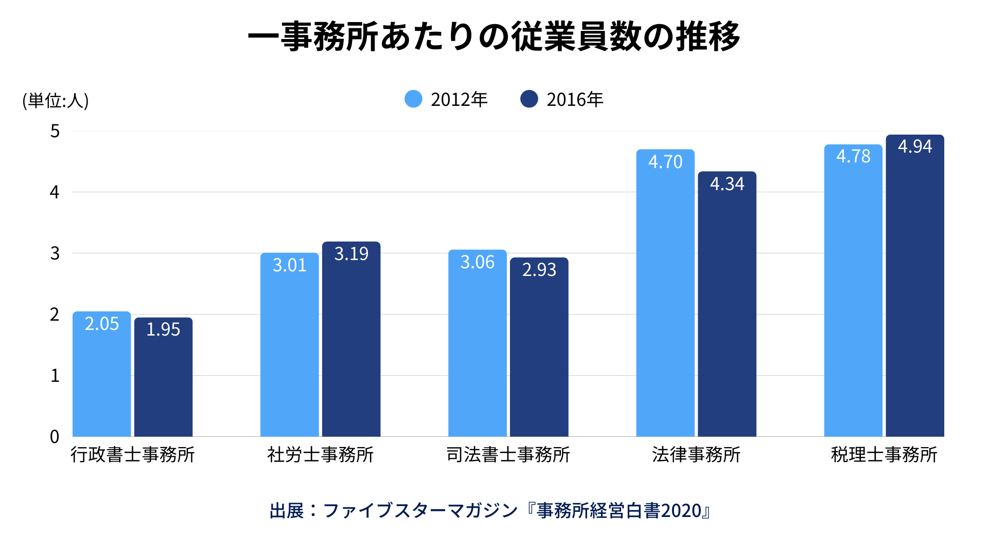 一事務所あたりの従業員数の推移