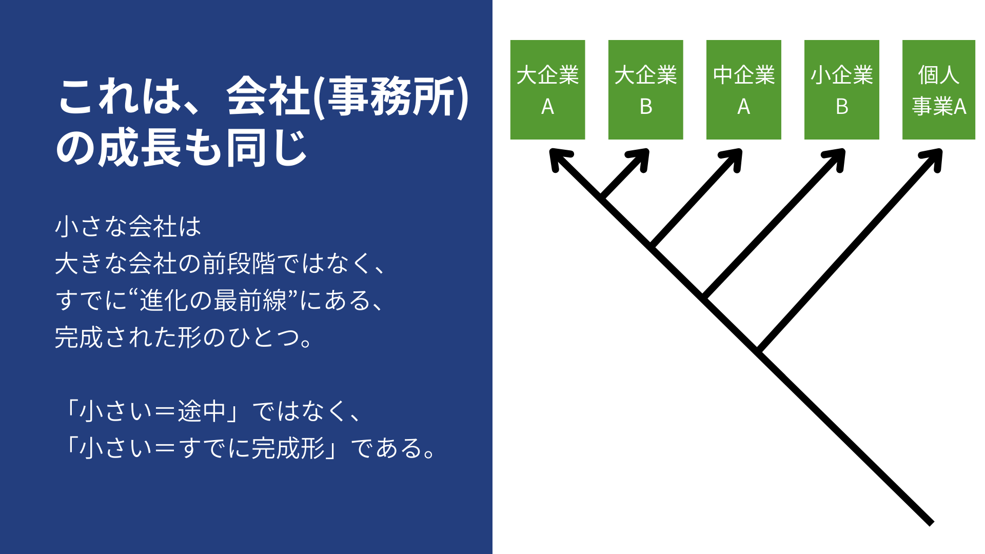 これは、会社（事務所）の成長も同じ