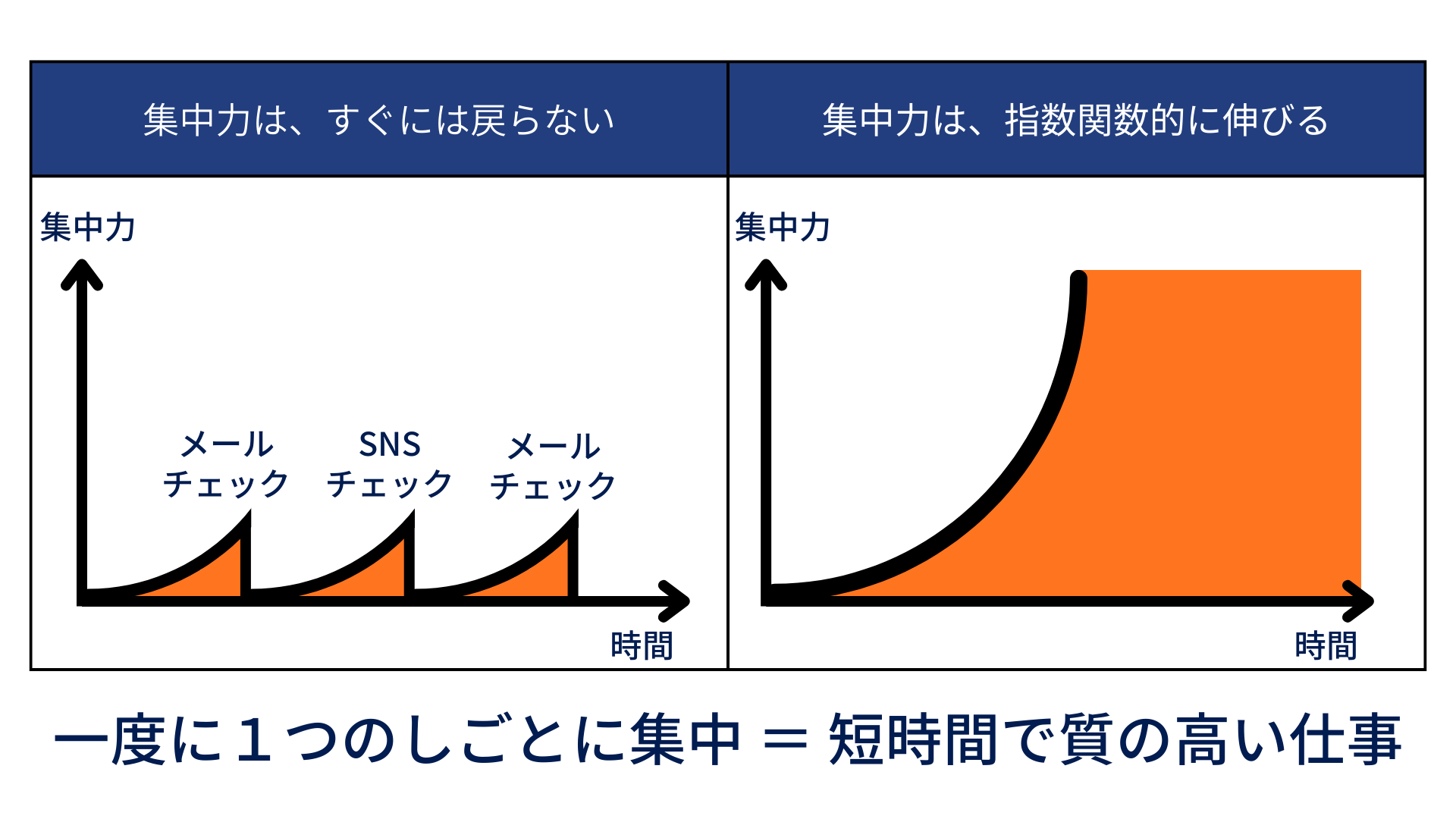 一度に1つのしごとに集中=短時間で質の高い仕事