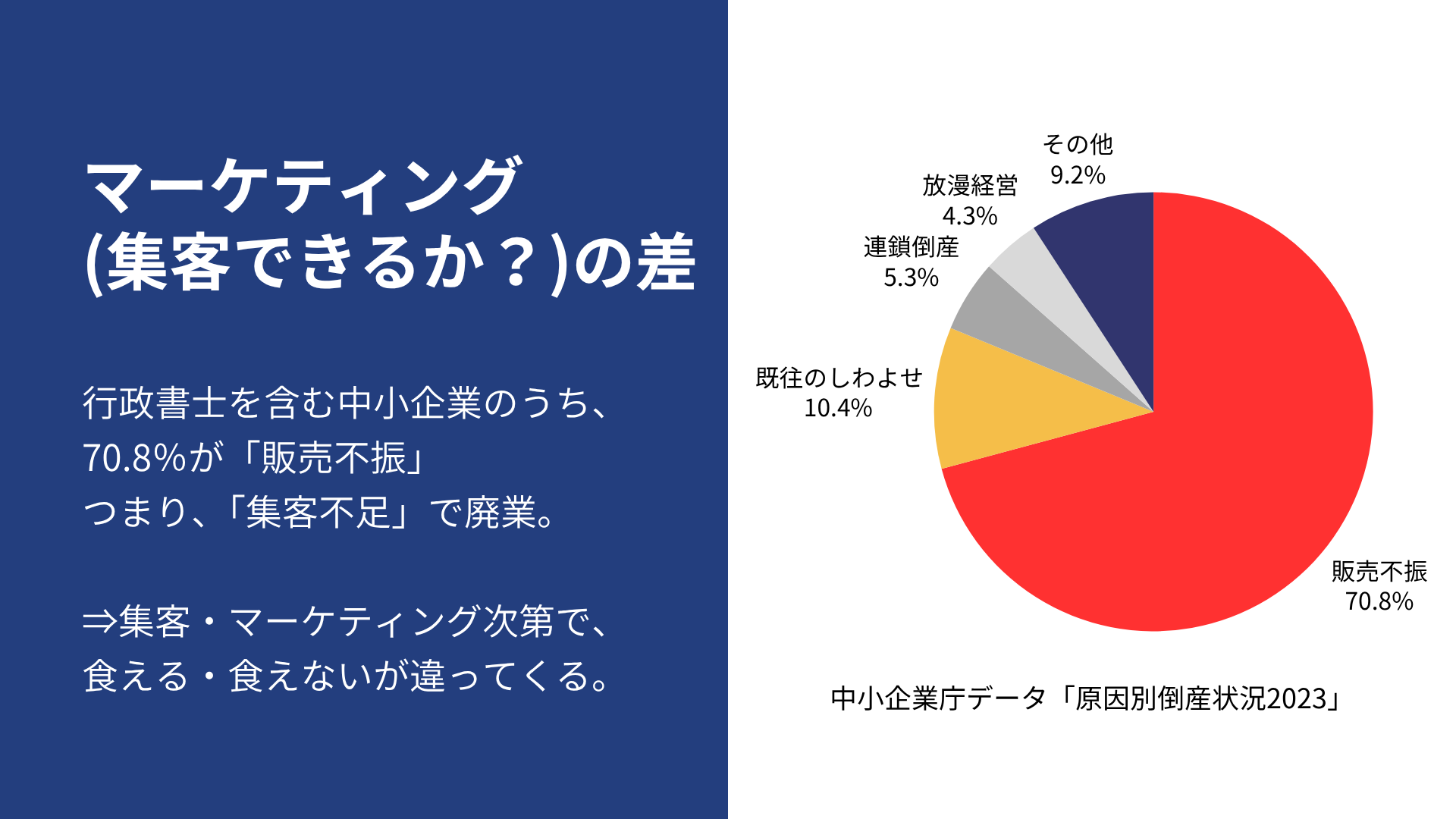 マーケティング（集客できるか？）の差