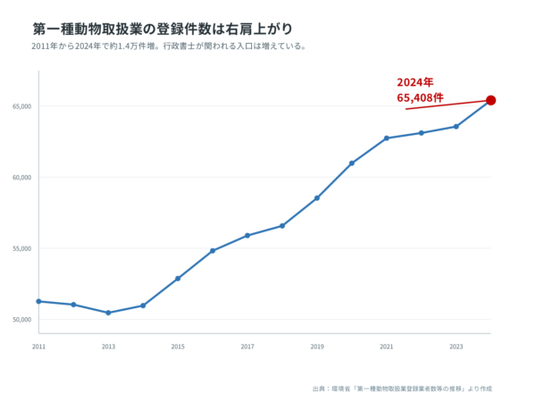 第一種動物取扱業の登録件数推移