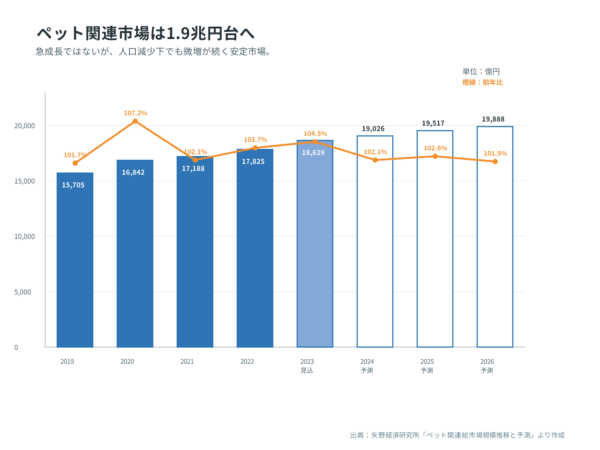 ペット関連総市場規模推移と予測