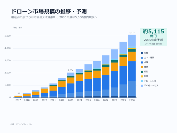 ドローン市場規模の推移・予測