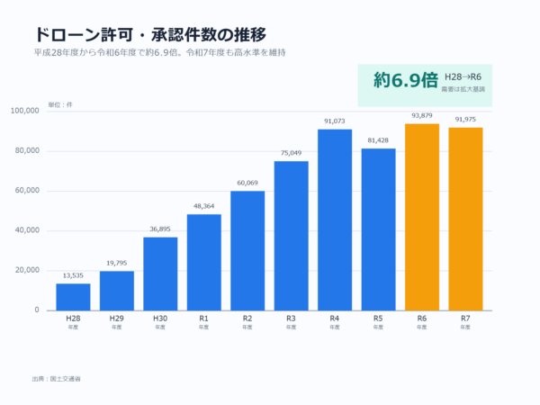 ドローン許可・承認件数の推移