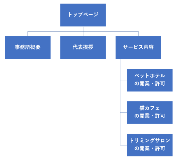 「第一種動物取扱業」特化型ホームページの構成例