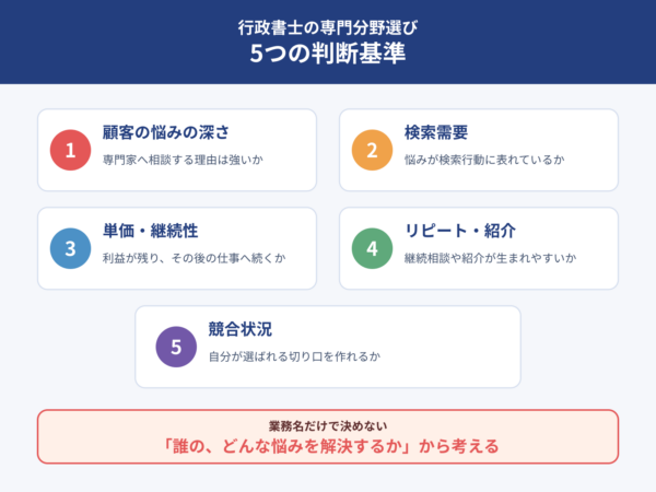 行政書士の専門分野選びで確認したい5つの判断基準