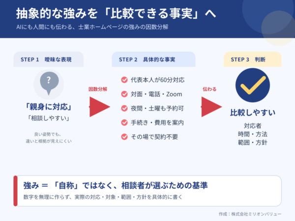 抽象的な強みをAIと人が比較できる事実へ因数分解する流れ